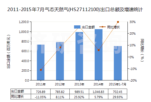 2011-2015年7月氣態(tài)天然氣(HS27112100)出口總額及增速統(tǒng)計